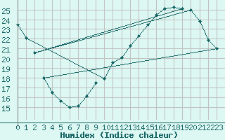 Courbe de l'humidex pour Courcouronnes (91)