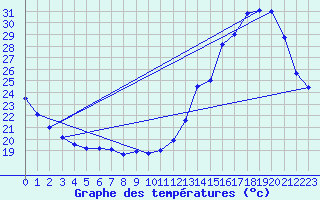 Courbe de tempratures pour Sinop