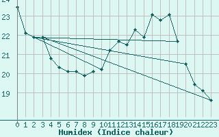 Courbe de l'humidex pour Paris - Montsouris (75)