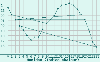 Courbe de l'humidex pour Elsenborn (Be)