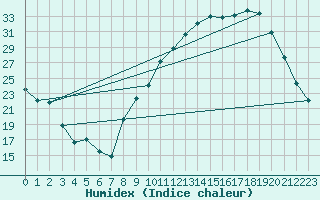 Courbe de l'humidex pour Ble / Mulhouse (68)