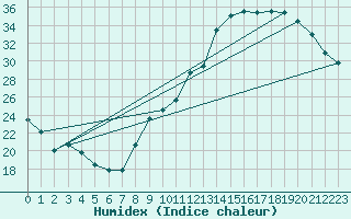 Courbe de l'humidex pour Castres-Nord (81)