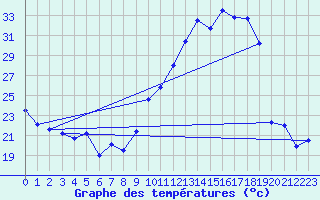 Courbe de tempratures pour Lanvoc (29)