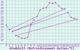 Courbe du refroidissement olien pour Toulon (83)