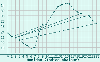 Courbe de l'humidex pour Carpentras (84)