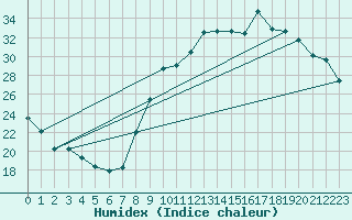 Courbe de l'humidex pour Viabon (28)