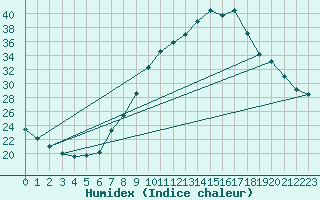 Courbe de l'humidex pour Lerida (Esp)