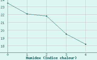 Courbe de l'humidex pour Grenoble/St-Etienne-St-Geoirs (38)