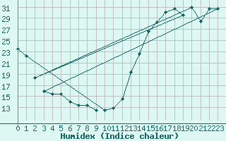 Courbe de l'humidex pour Springfield, Springfield Regional Airport