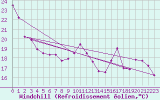 Courbe du refroidissement olien pour Chartres (28)