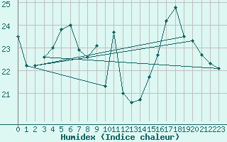 Courbe de l'humidex pour Pointe de Chassiron (17)