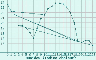 Courbe de l'humidex pour Salen-Reutenen