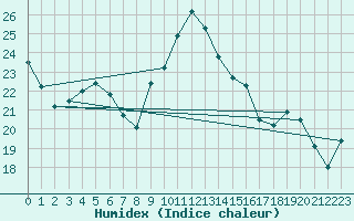 Courbe de l'humidex pour Coulommes-et-Marqueny (08)