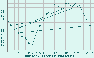 Courbe de l'humidex pour Orly (91)