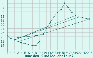 Courbe de l'humidex pour Castellbell i el Vilar (Esp)