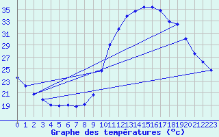 Courbe de tempratures pour Gouzon (23)