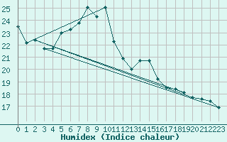 Courbe de l'humidex pour Moenichkirchen