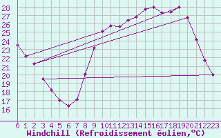 Courbe du refroidissement olien pour Valence (26)