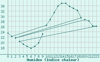 Courbe de l'humidex pour Eygliers (05)