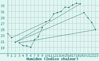 Courbe de l'humidex pour Orange (84)