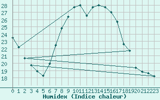 Courbe de l'humidex pour Lugo / Rozas