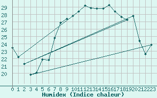 Courbe de l'humidex pour Cap Corse (2B)