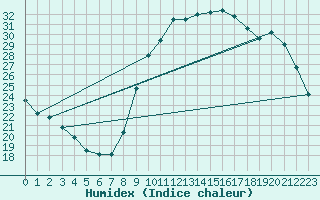 Courbe de l'humidex pour Nostang (56)