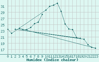 Courbe de l'humidex pour Isola Stromboli