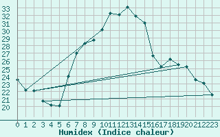 Courbe de l'humidex pour Sattel-Aegeri (Sw)