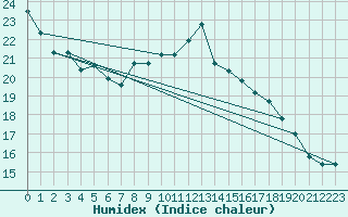 Courbe de l'humidex pour Straubing