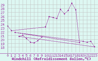 Courbe du refroidissement olien pour Saint-Sorlin-en-Valloire (26)