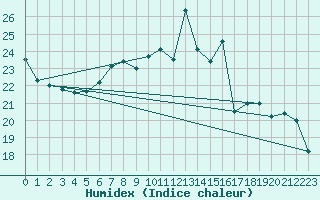 Courbe de l'humidex pour Vevey