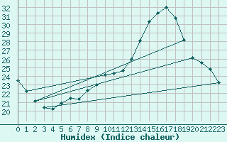 Courbe de l'humidex pour Estoher (66)