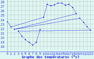 Courbe de tempratures pour Agde (34)