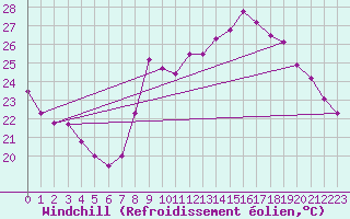Courbe du refroidissement olien pour Nice (06)