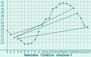 Courbe de l'humidex pour Belfort-Dorans (90)