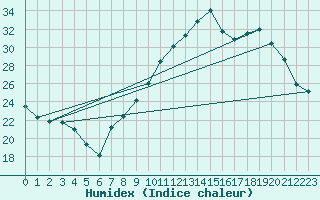 Courbe de l'humidex pour Montredon des Corbires (11)