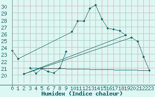 Courbe de l'humidex pour Abbeville (80)