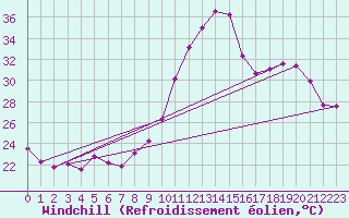 Courbe du refroidissement olien pour Villacoublay (78)