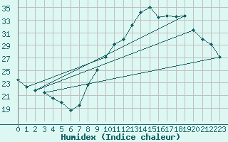 Courbe de l'humidex pour Valence (26)
