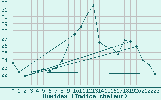 Courbe de l'humidex pour Grenoble/agglo Le Versoud (38)