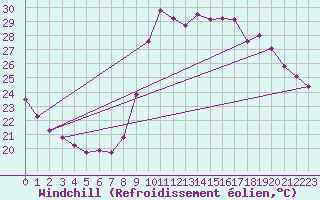 Courbe du refroidissement olien pour Marseille - Saint-Loup (13)