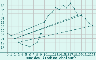 Courbe de l'humidex pour Amur (79)