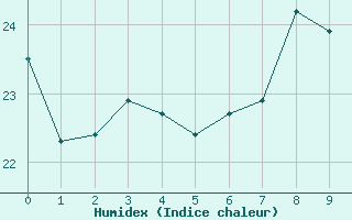 Courbe de l'humidex pour Harrow Cda