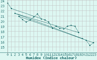 Courbe de l'humidex pour Mhling