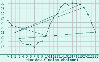 Courbe de l'humidex pour Tours (37)