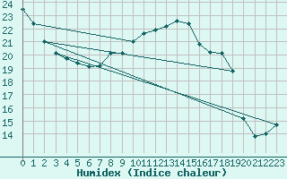 Courbe de l'humidex pour Muehlacker