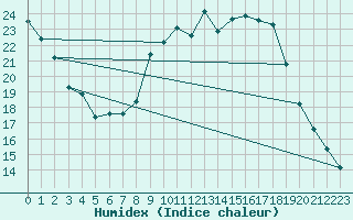 Courbe de l'humidex pour Palic