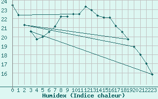 Courbe de l'humidex pour Offenbach Wetterpar