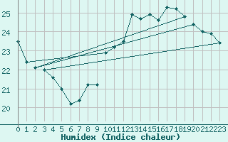 Courbe de l'humidex pour Leucate (11)